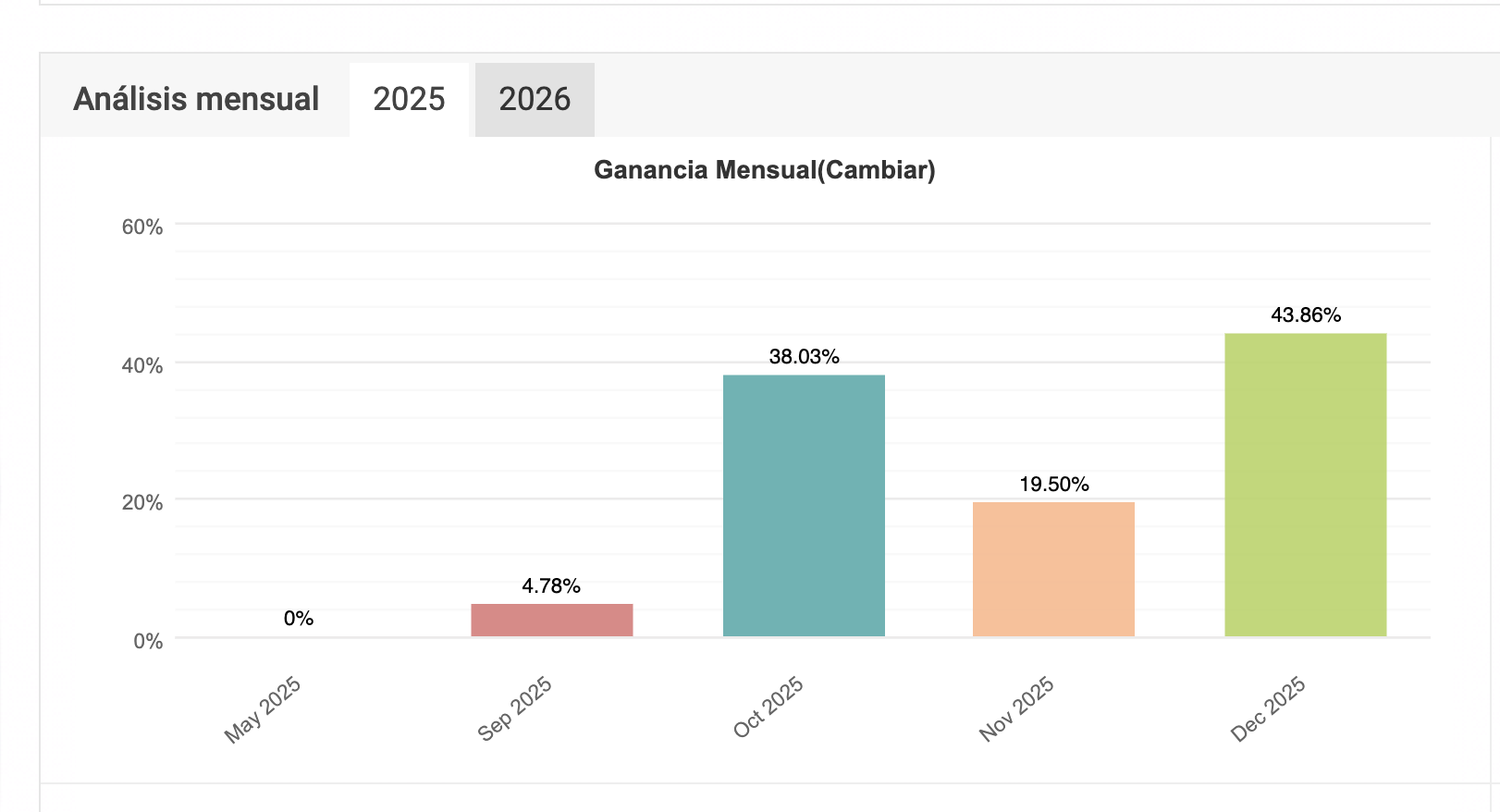 Analisis mensual 2025 - Meses rentables consecutivos