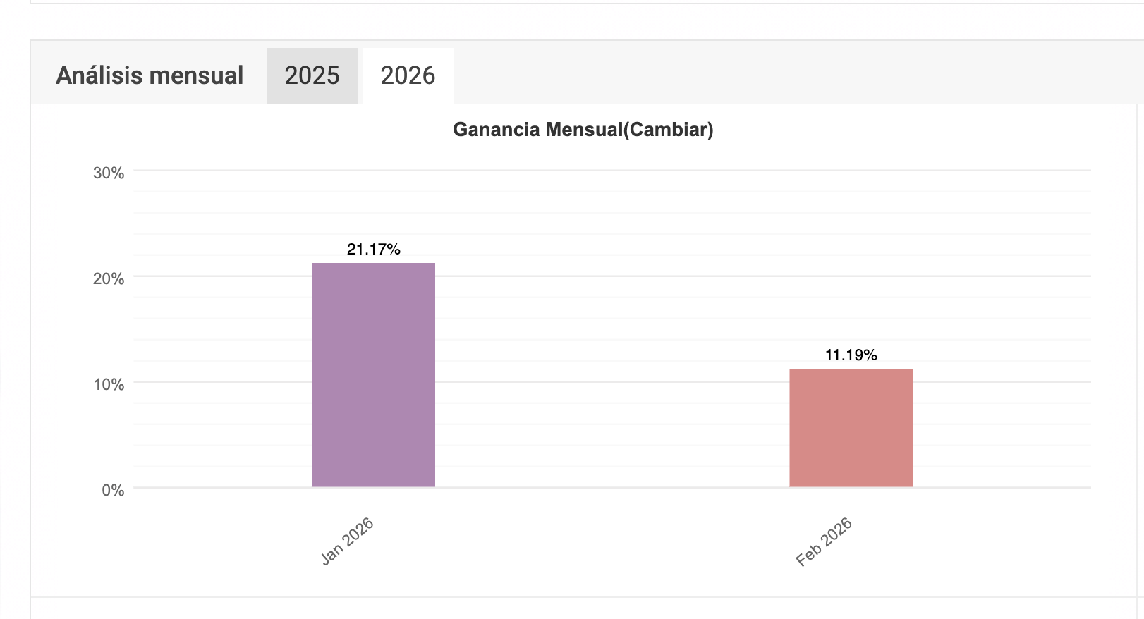 Analisis mensual 2026 - Enero 21.17%, Febrero 11.19%